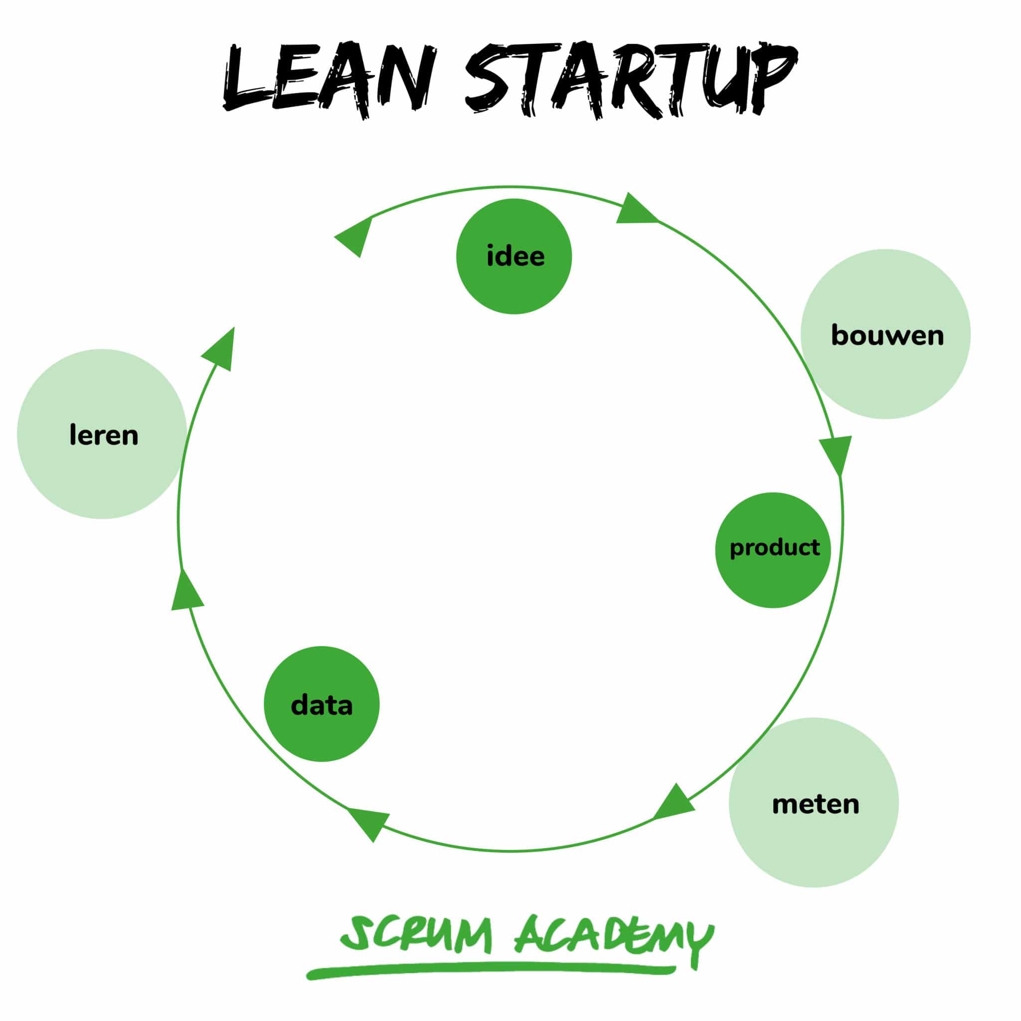 Wat is Lean Startup en hoe werkt het? Een artikel van Scrum Academy