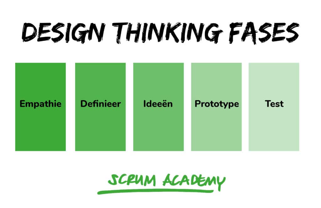 wat is Design Thinking